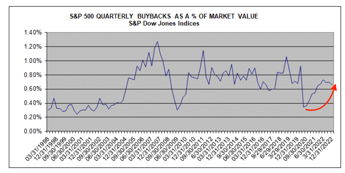 Buyback trimestriel en % de la valeur du marché