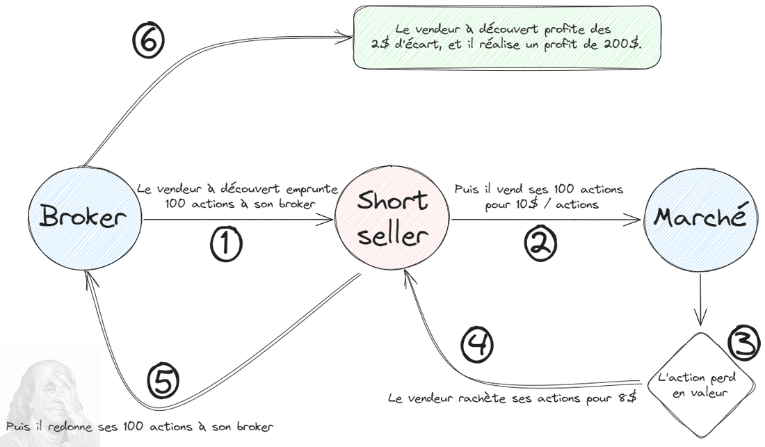 Comment se couvrir sur les marchés