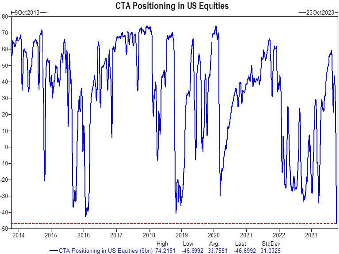 Positionnement des algorithmes sur les actions américaines (Goldman Sachs, The Market Ear)