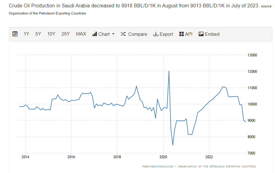 Production de pétrole de l’Arabie saoudite - TradingEconomics