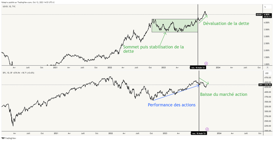 US10Y et SP500