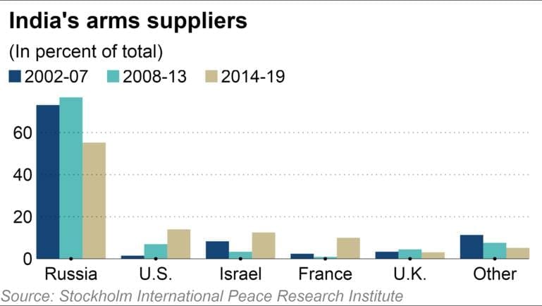 India's arms import embargo hits makers in Russia, US and Israel - Nikkei  Asia