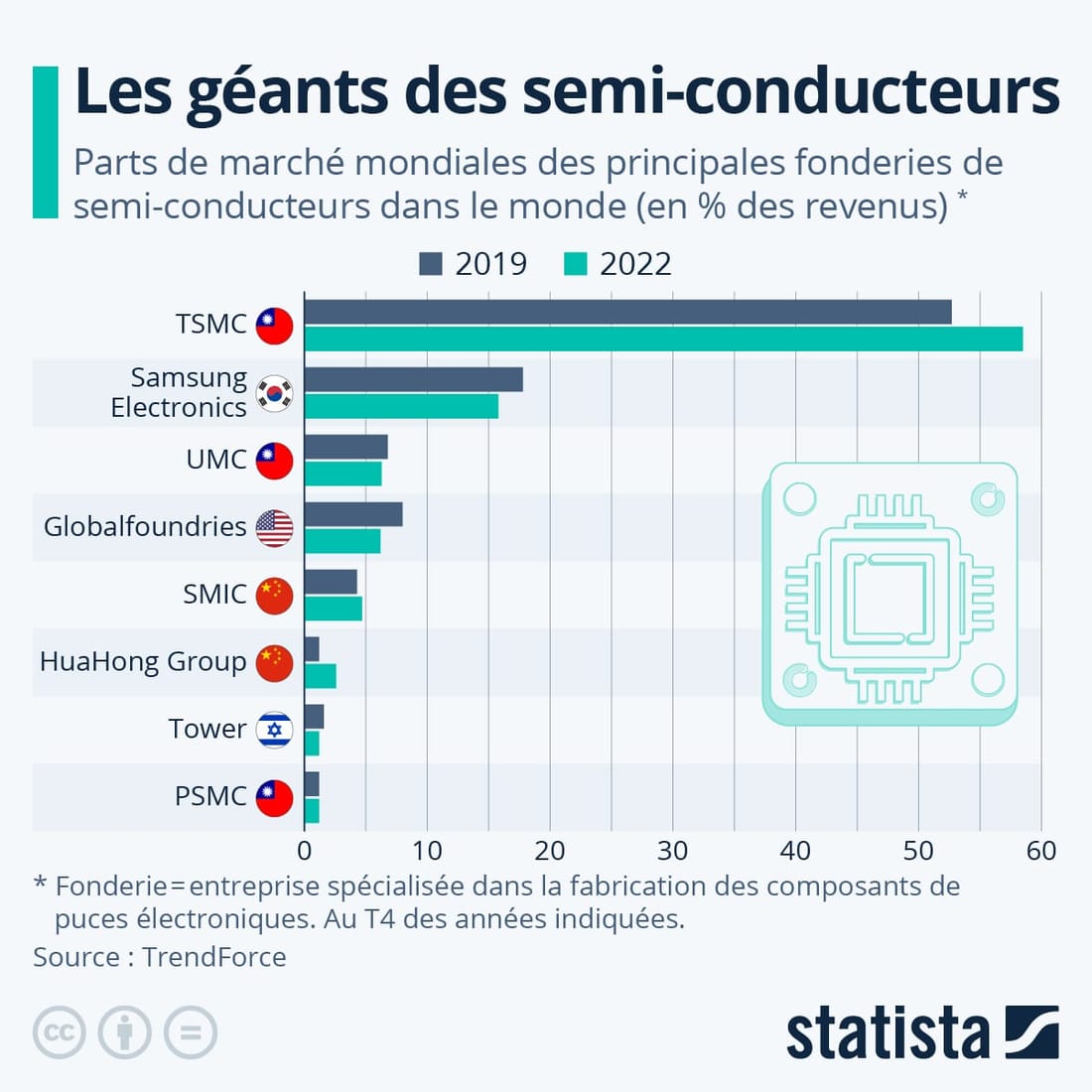 Infographie: Semi-conducteurs : cinq fonderies détiennent 90 % du marché mondial | Statista