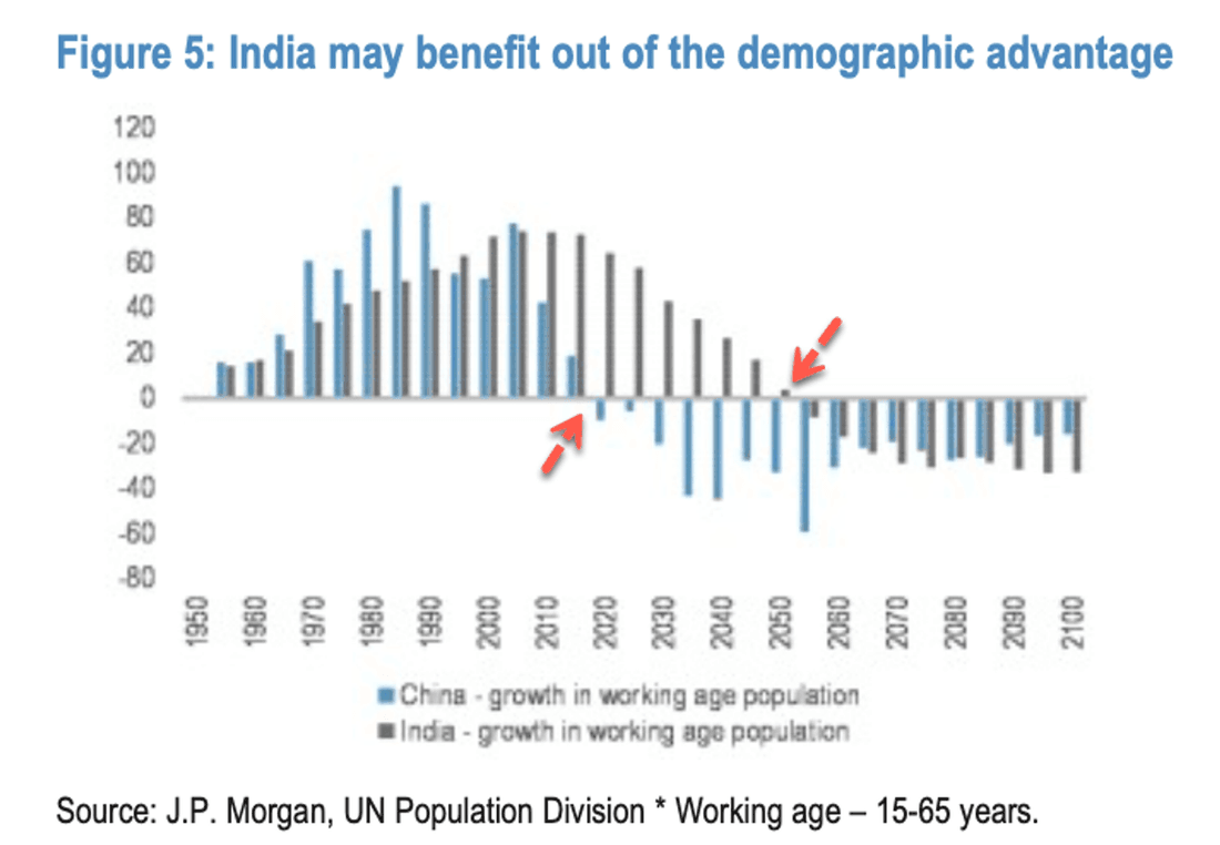 Comparaison de la croissance de la population en âge de travailler (Inde, Chine)