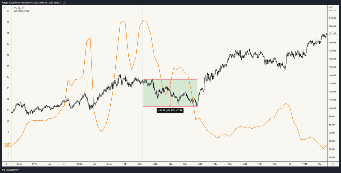 SPX et Taux effectif de la Banque Fédérale Américaine.