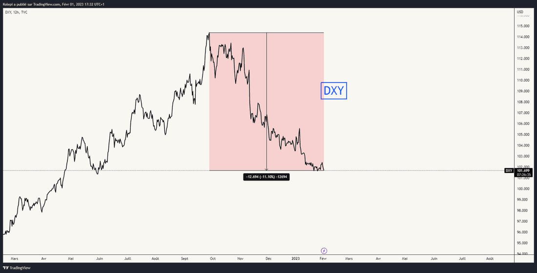 DXY, Indice de force du dollar
