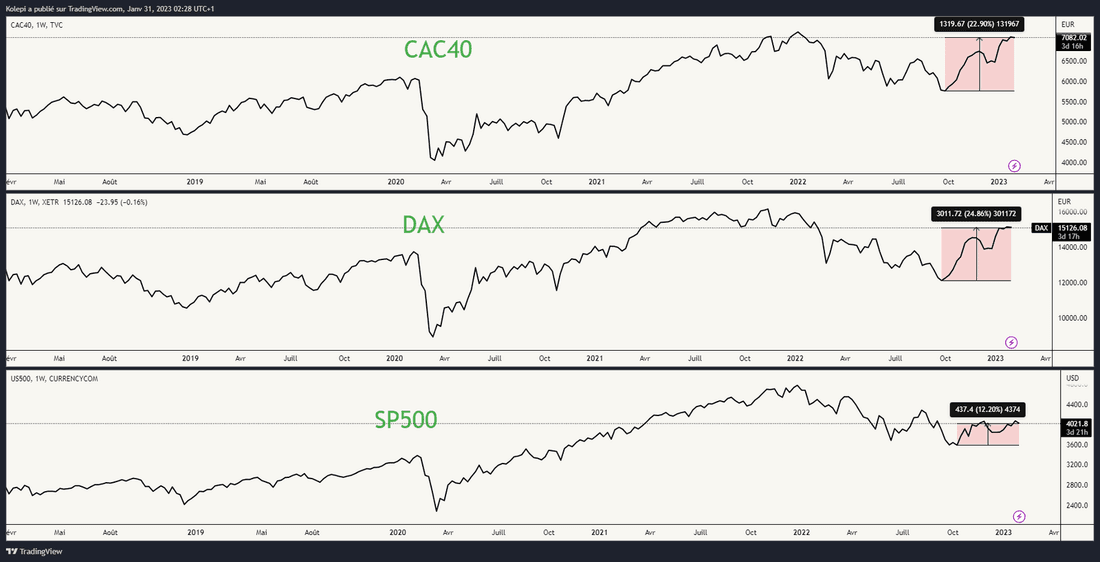 Comparaison CAC40 / DAX / SP500