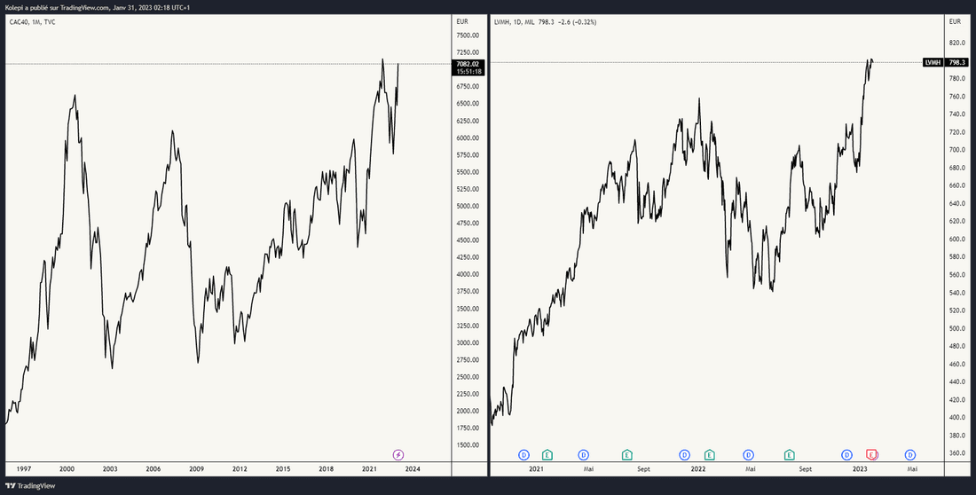 CAC40 et LVMH