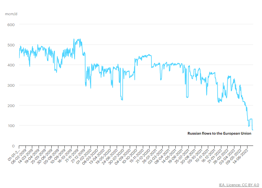Flux de gaz de la Russie vers l’Europe