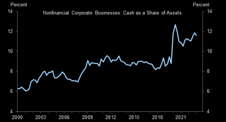 Elevated levels of cash Elevated levels of cash