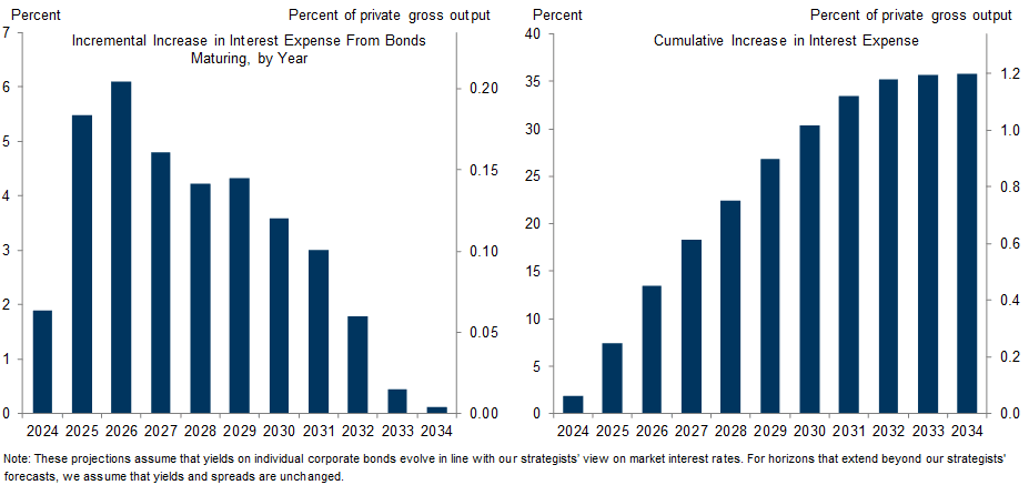 5. We Estimate That Refinancing Maturing Debt Will Boost Interest Expense by 2% in 2024 and 5½% in 2025. Data available on request. 5. We Estimate That Refinancing Maturing Debt Will Boost Interest Expense by 2% in 2024 and 5½% in 2025. Data available on request.