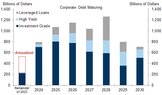 3. $230bn ($525bn Annualized) of Corporate Debt Matures in the Remainder of 2023, $790bn in 2024, and $1,070bn in 2025. Data available on request. 3. $230bn ($525bn Annualized) of Corporate Debt Matures in the Remainder of 2023, $790bn in 2024, and $1,070bn in 2025. Data available on request.
