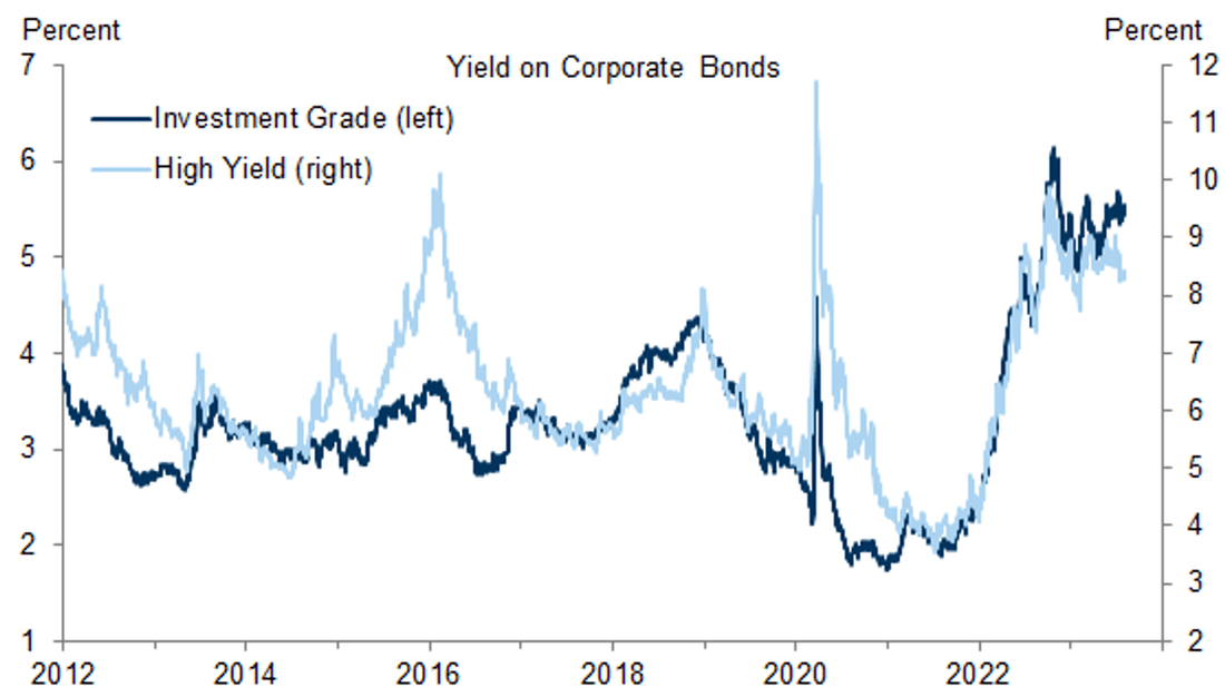 Taux d’intêret sur les obligations d’entreprises Goldman Sachs