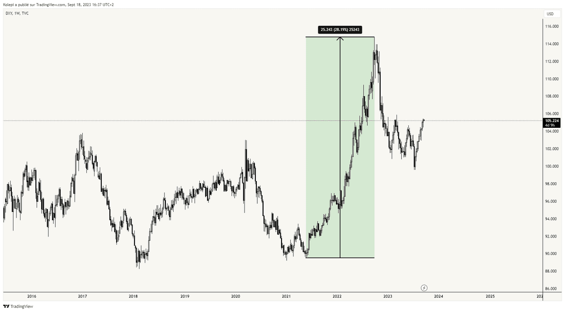 L’indice de force du dollar (DXY) a gagné 25% suite à la restriction monétaire.