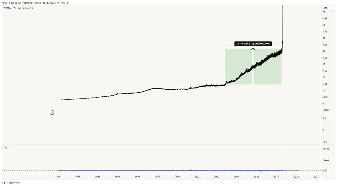 De 2008 à 2019, la masse monétaire a gagné 200%.