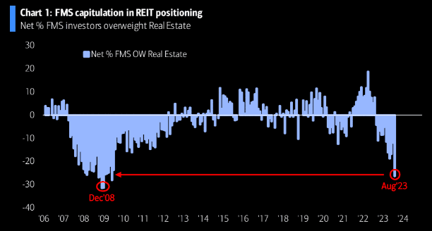 REITs & Recession watch REITs & Recession watch