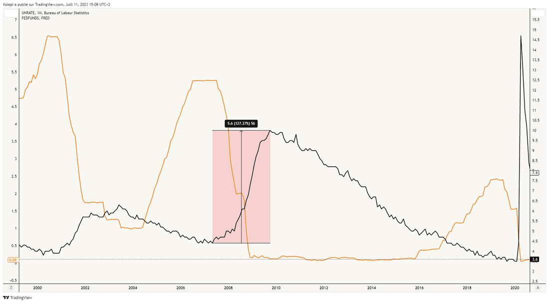 Taux de chômage (noir) et taux de la FED (Orange)