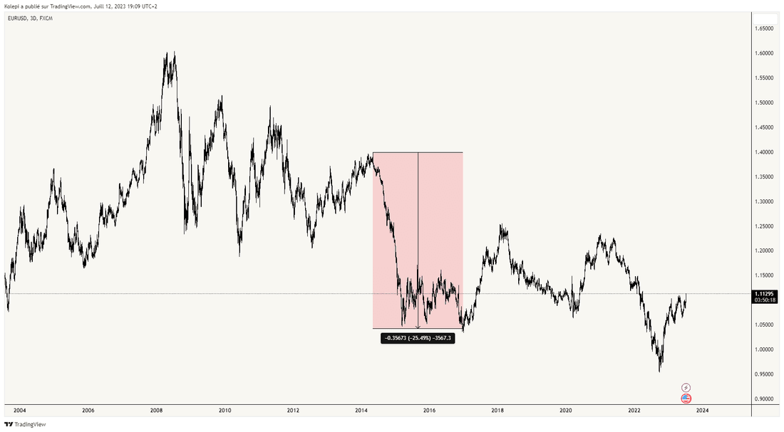 EURUSD