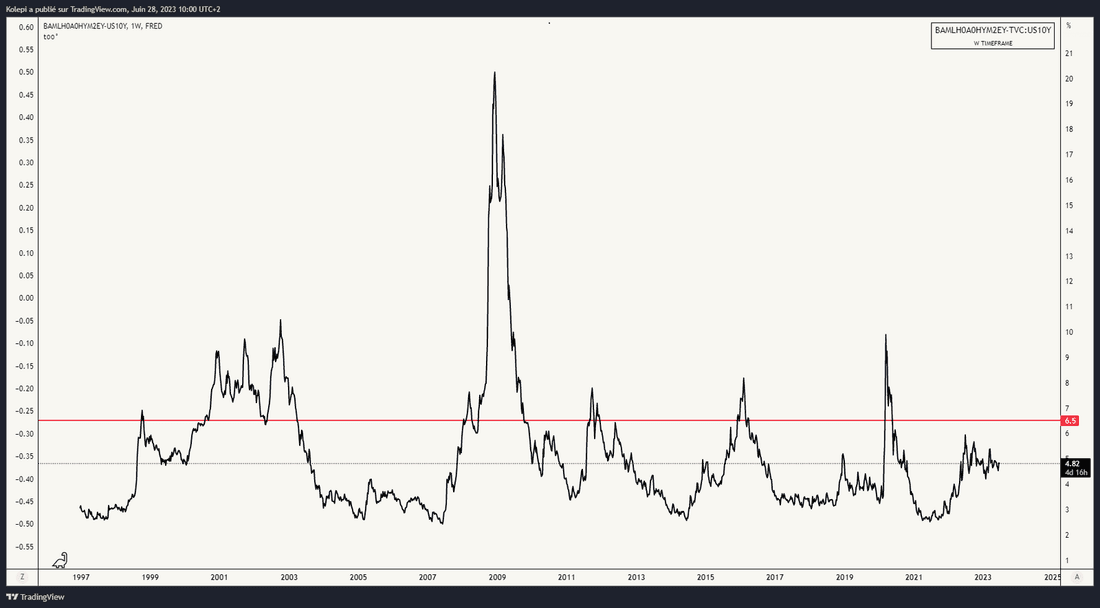 Ticker : BAMLH0A0HYM2EY-US10Y