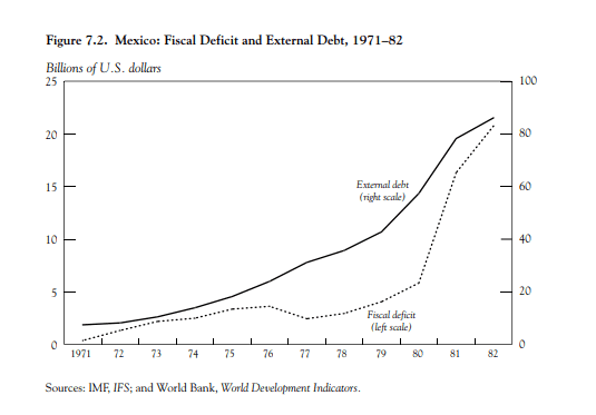The Mexican Crisis: No Mountain Too High?