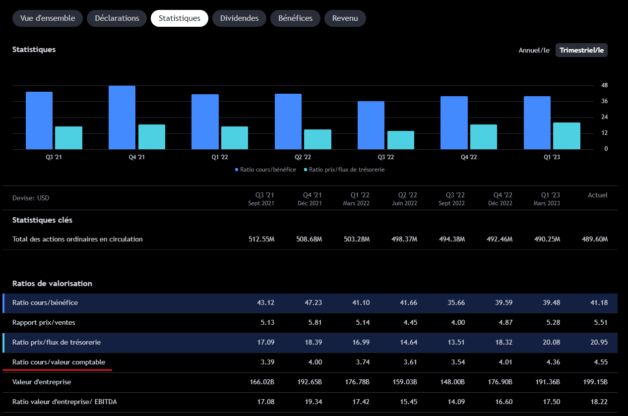 Statistique > Ratio cours / valeur comptable
