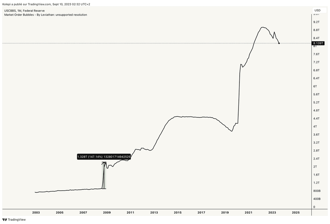 Les comptes de la FED ont explosé après l’utilisation du QE en 2008