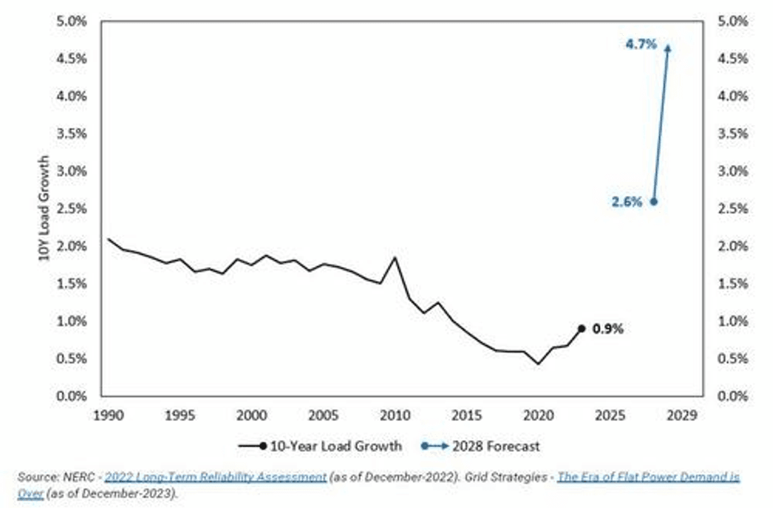 Croissance de la demande sur 10 ans