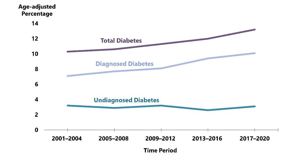 Line chart displaying trends in total diabetes, diagnosed diabetes and undiagnosed diabetes during the time period 2001-2020. Line chart displaying trends in total diabetes, diagnosed diabetes and undiagnosed diabetes during the time period 2001-2020.