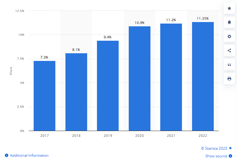Source : Statista