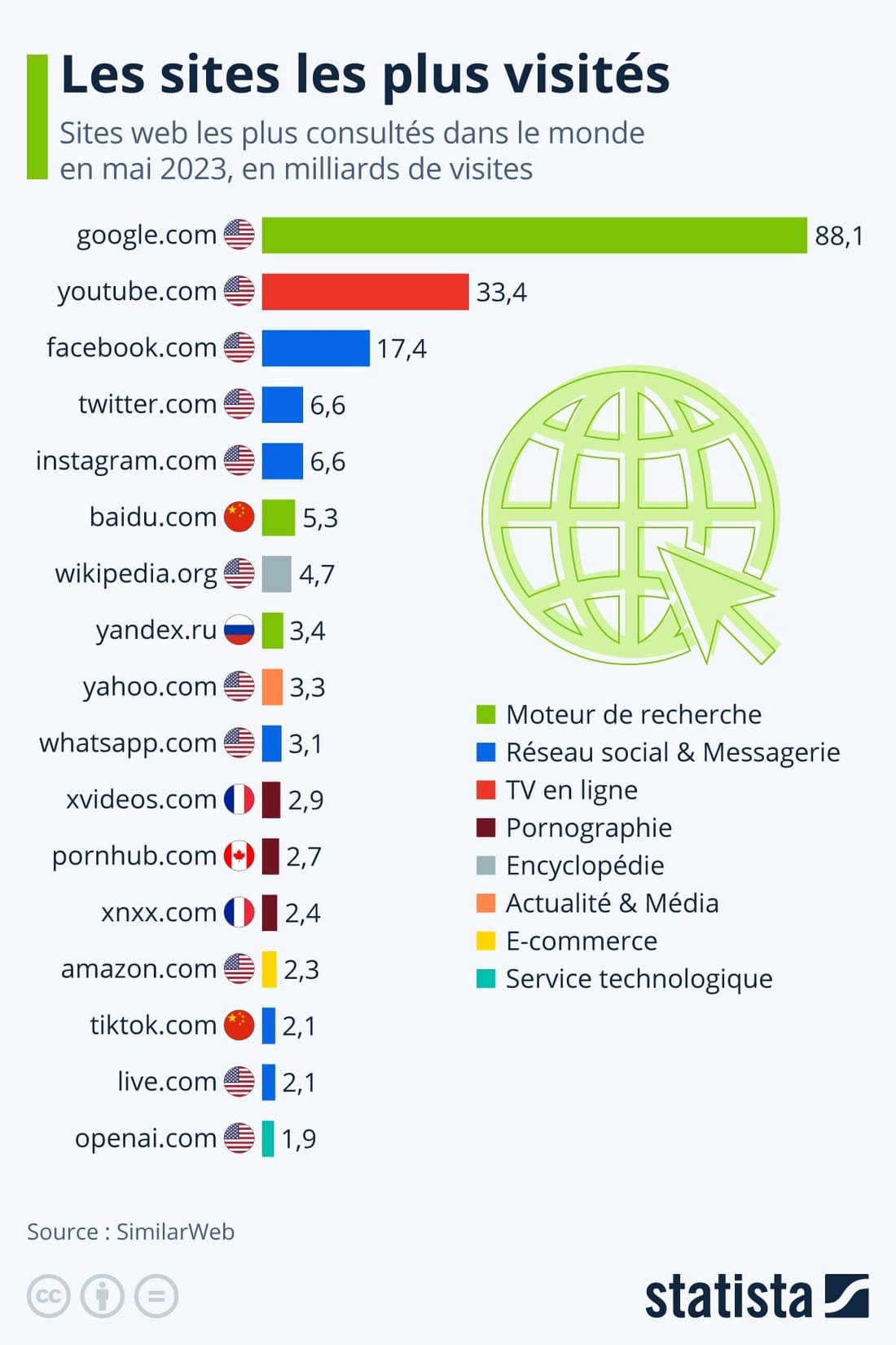 Infographie: Les sites web les plus consultés dans le monde | Statista