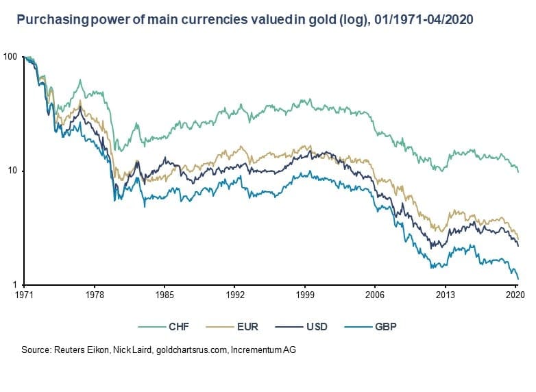 Ronnie Stoeferle on Twitter: "Still one of my very favourite charts: Purchasing power of currencies valued in gold (log): 1971-04/2020 https://t.co/lSTsCImi1O" / Twitter Ronnie Stoeferle on Twitter: "Still one of my very favourite charts: Purchasing power of currencies valued in gold (log): 1971-04/2020 https://t.co/lSTsCImi1O" / Twitter