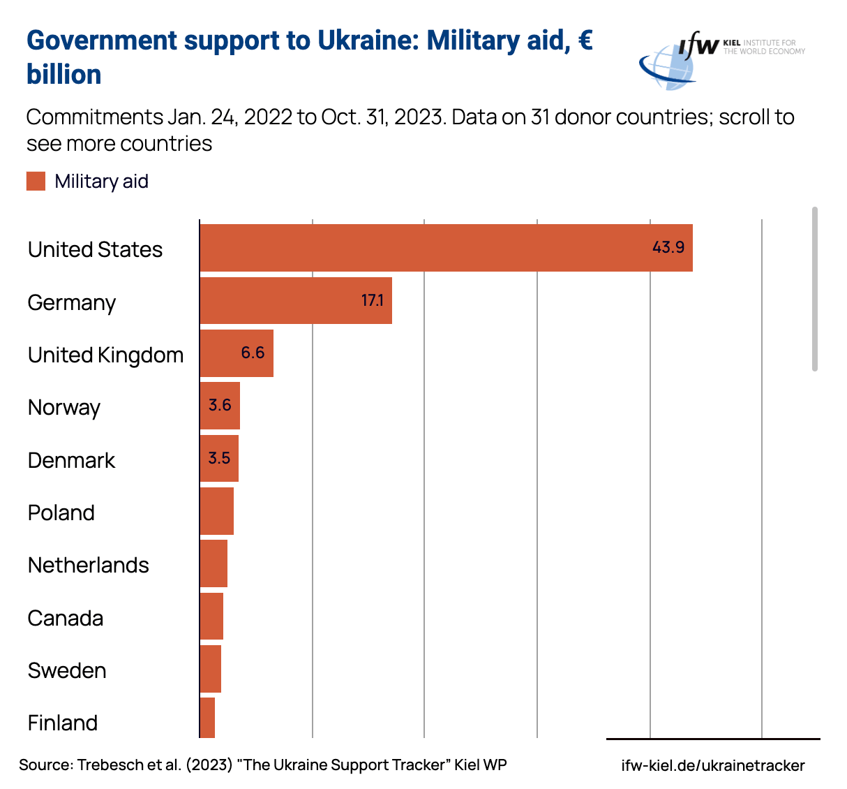 Ukraine support tracker