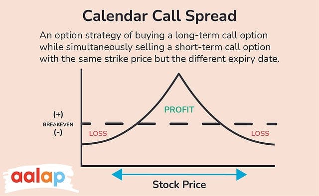 Trading Guide on Calendar Call Spread | AALAP Trading Guide on Calendar Call Spread | AALAP