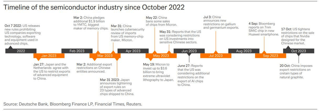 L’industrie des semi-conducteurs depuis 2022, Deutsche Bank