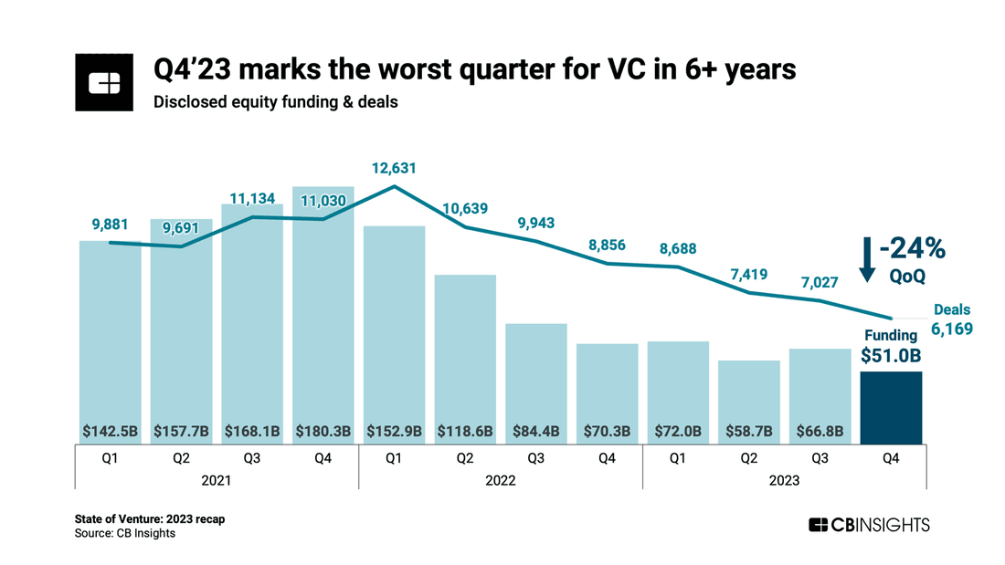 At $51B across 6,169 deals, Q4'23 marks the worst quarter for VC in 6+ years At $51B across 6,169 deals, Q4'23 marks the worst quarter for VC in 6+ years