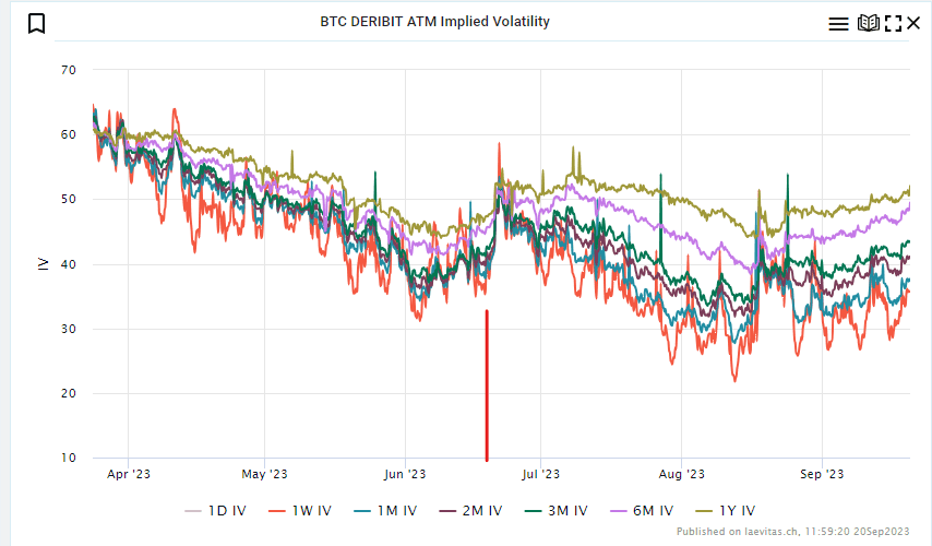 Volatilité implicite quand la demande d’ETF a été déposée (trait rouge)