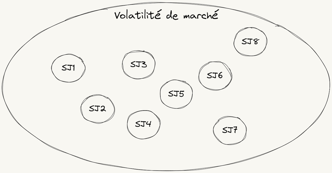 La volatilité de marché et ses sous-jacents.
