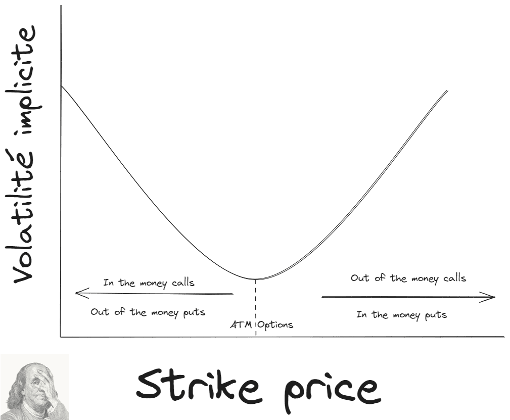 Volatility smile