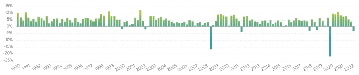 S&P 500® quarterly average implied vs. realized volatility graph S&P 500® quarterly average implied vs. realized volatility graph