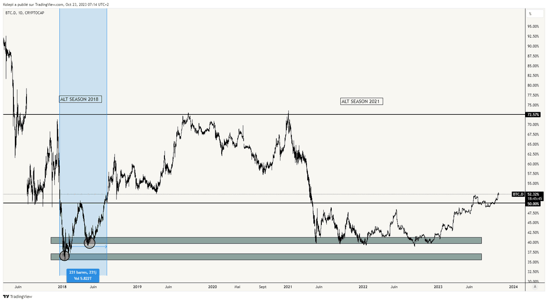 Bitcoin Dominance