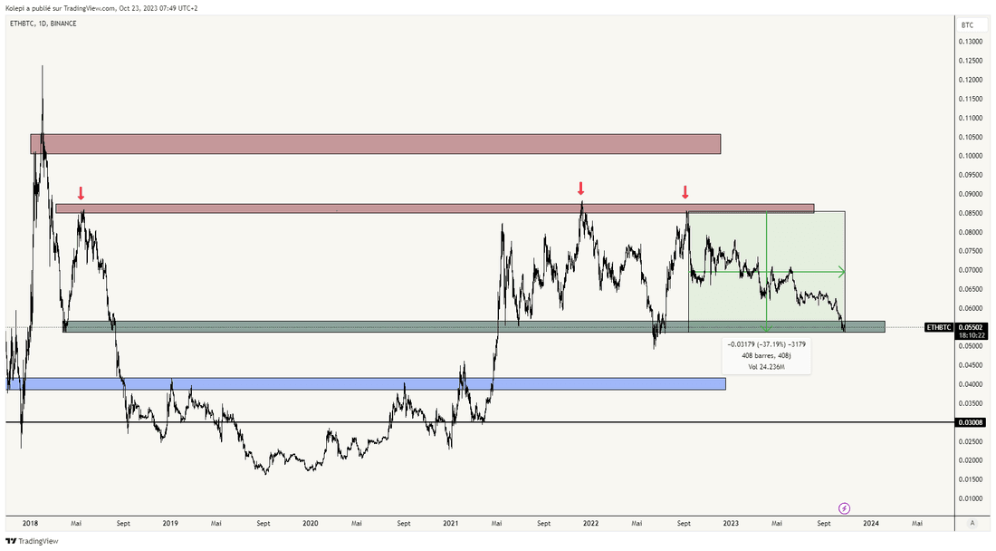 Ethereum / Bitcoin