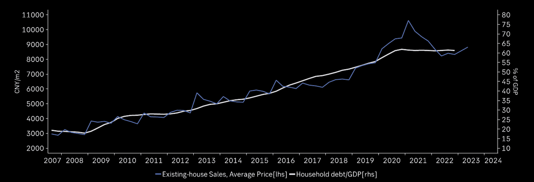 Vente de maison existante (prix moyen) et dette des ménages / PIB en Chine (Source : The Market Ear)