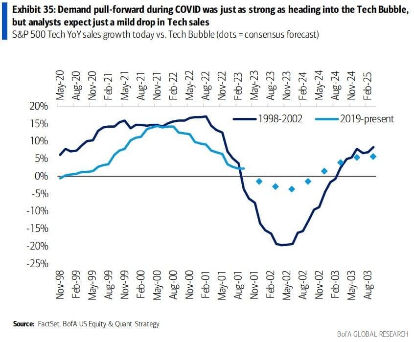 Comparaison growth sales des entreprises technologiques du SP500 actuellement et durant la bulle des dotcom