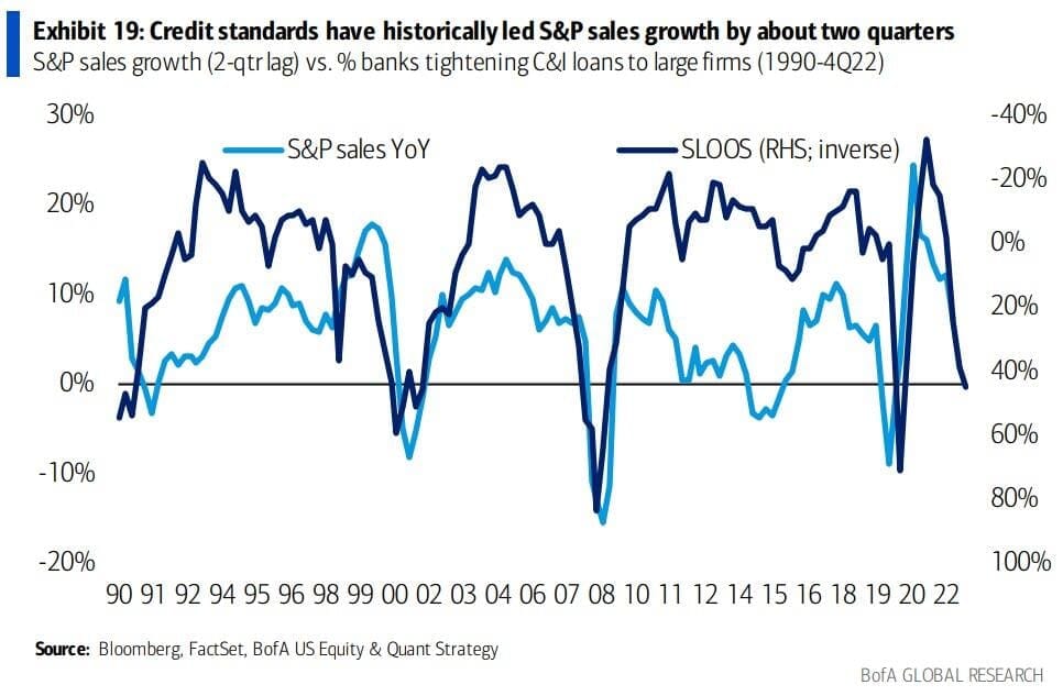 Comparaison SLOOS vs. Croissance des ventes du SP500