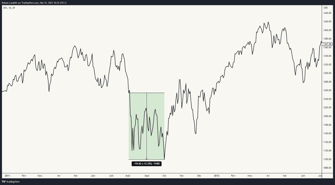 Après que la notation de la dette US a été abaissée, le SP500 réalise -12.3%