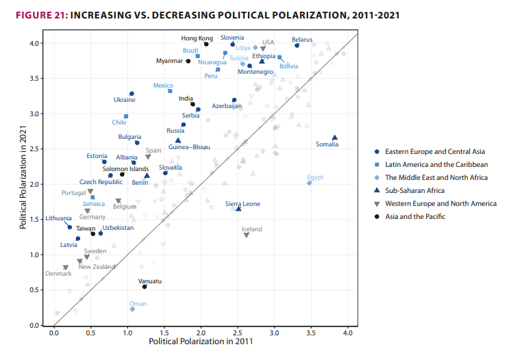 État de la polarisation à travers le monde