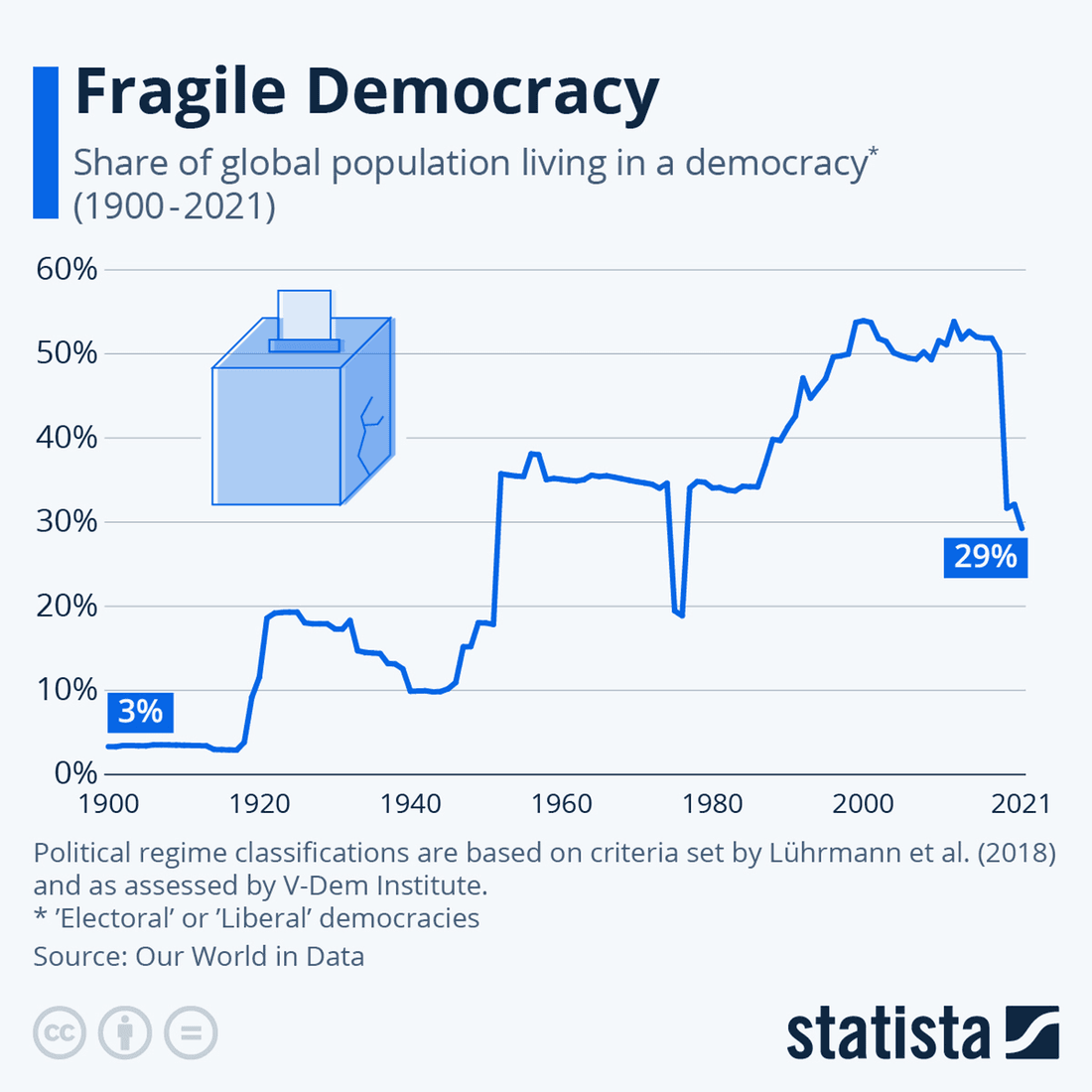 Part de la population vivant en démocratie depuis 1900