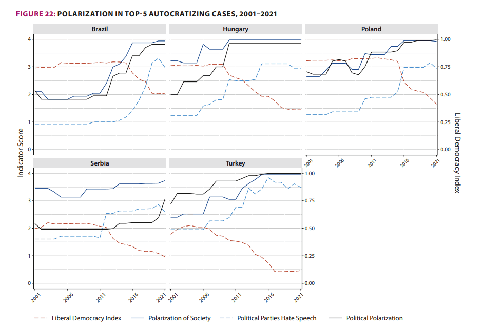 La polarisation dans le top 5 des pays devenant de plus en plus autocratiques