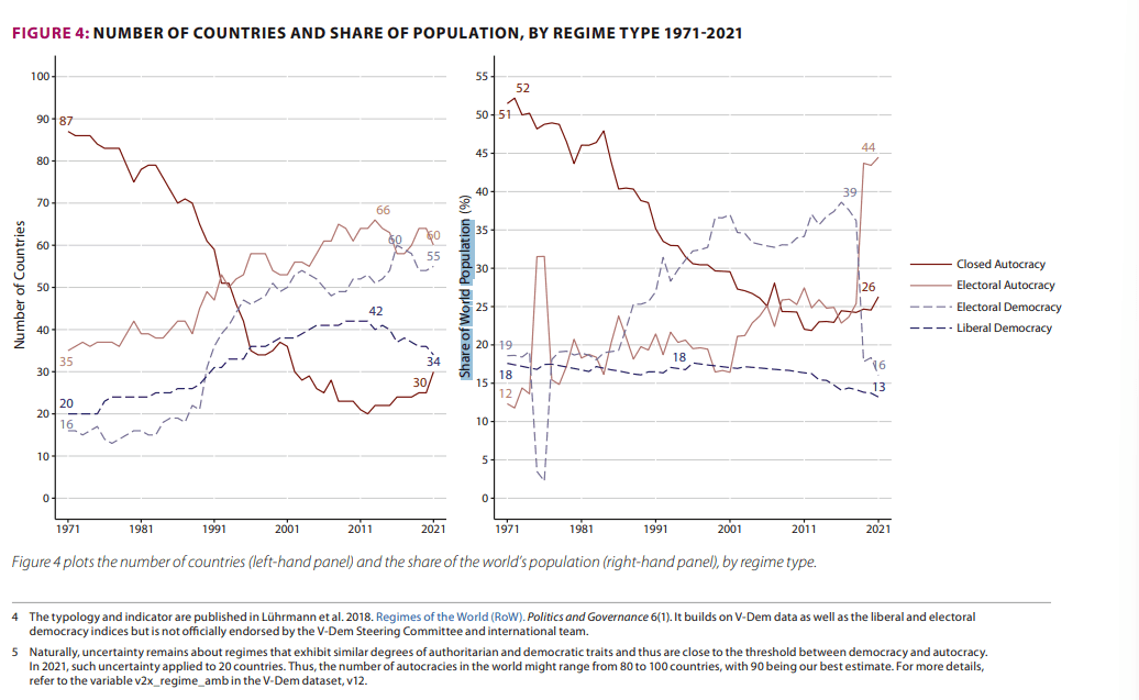 Nombre de pays et pourcentage de la population en type de régime, 1971 - 2021