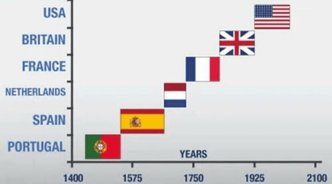 Monnaie de réserve à travers l’histoire